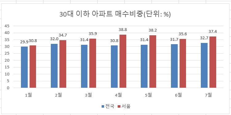 급매물 팔리자 ‘영끌’ 돌아왔다...‘빚내서 무주택 탈출하자'