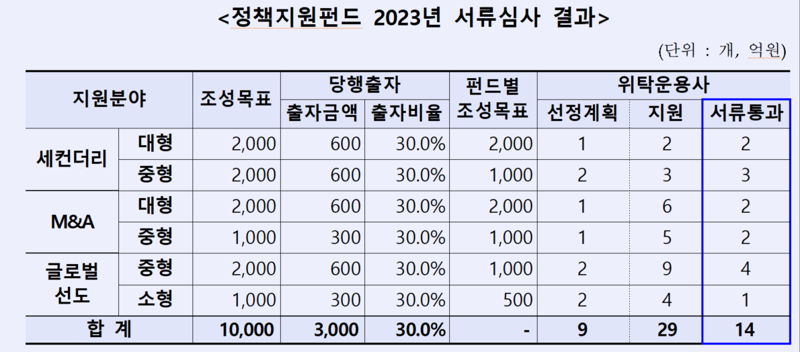 산업은행, 정책지원펀드 2023년 출자사업 서류심사 결과 발표