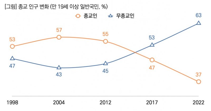 종교인구변화(만 19세 이상 일반국민, %)