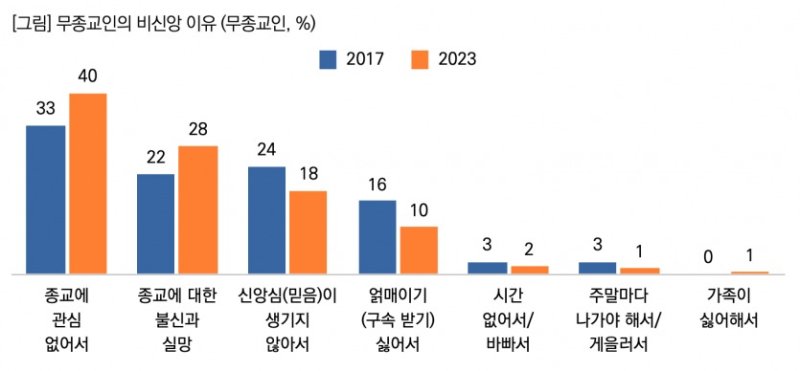 무종교인의 비신앙 이유(무종교인, %)