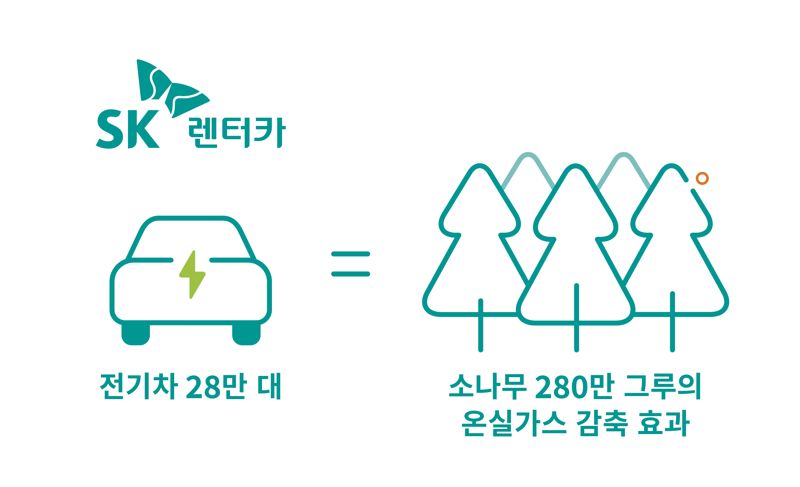 2033년까지 10년간 전기차 28만대를 대상으로 산정한 온실가스 예상 감축량은 총 39만2104t으로, 이는 30년생 소나무 약 280만 그루를 심는 것과 같은 효과를 나타낸다. SK텔레콤·SK렌터카 제공