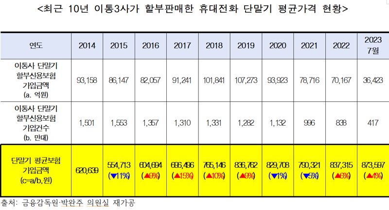 "국내 휴대폰 평균 구매가 87만원.. 9년 전보다 41%↑"