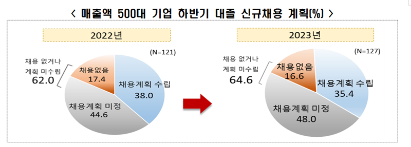 '81대1 경쟁을 뚫어라'..신규 채용시장, 올해도 찬바람 쌩쌩