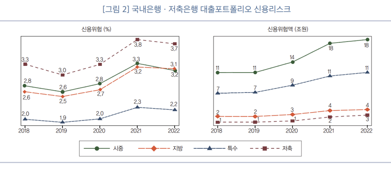 국내은행과 저축은행의 대출포트폴리오 신용리스크 비교 그래프. 사진=한국금융연구원 보고서 캡처.