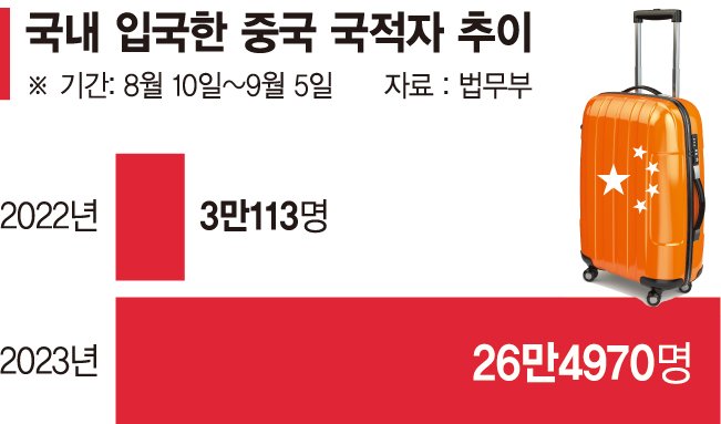 유커 26만명 들어왔다... 항공업계는 증편 전쟁