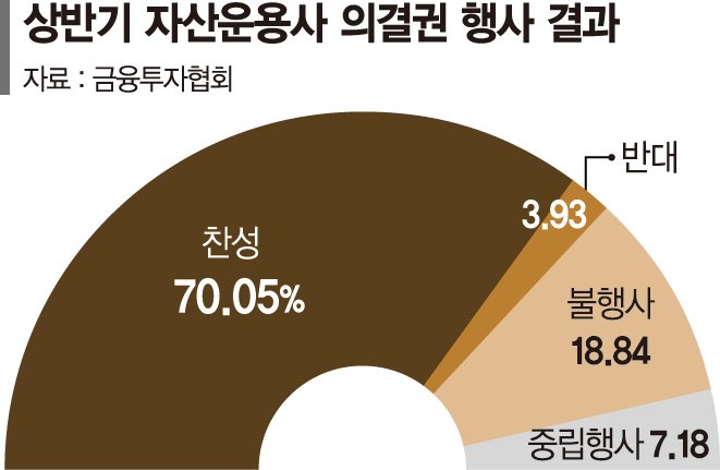 4%도 안되는 반대 의결권… 운용사 ‘거수기’ 논란 여전