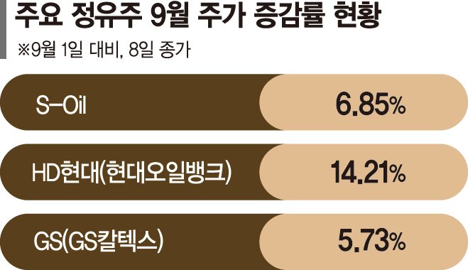 치솟는 국제유가에 정유주 ‘활활’