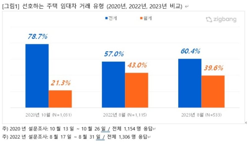 전세 찾는 세입자 증가...역전세·전세사기 공포 누그러졌나