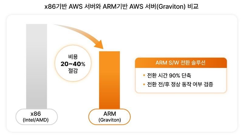 x86 기반 AWS 서버와 ARM 기반 AWS 서버 비교. SKT 제공