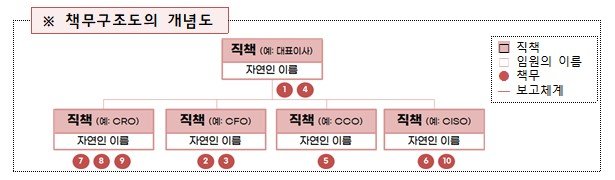 책무구조도의 개념도. 자료=금융위원회 제공