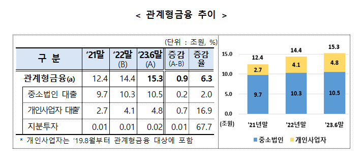 관계형금융 추이. 금융감독원 제공