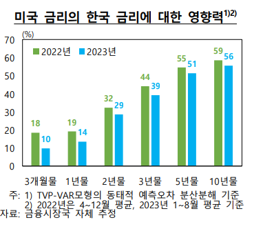 기준금리 동결에도 대출금리 왜 오르나, 한은 "美 국채금리에 장기물 동조화"