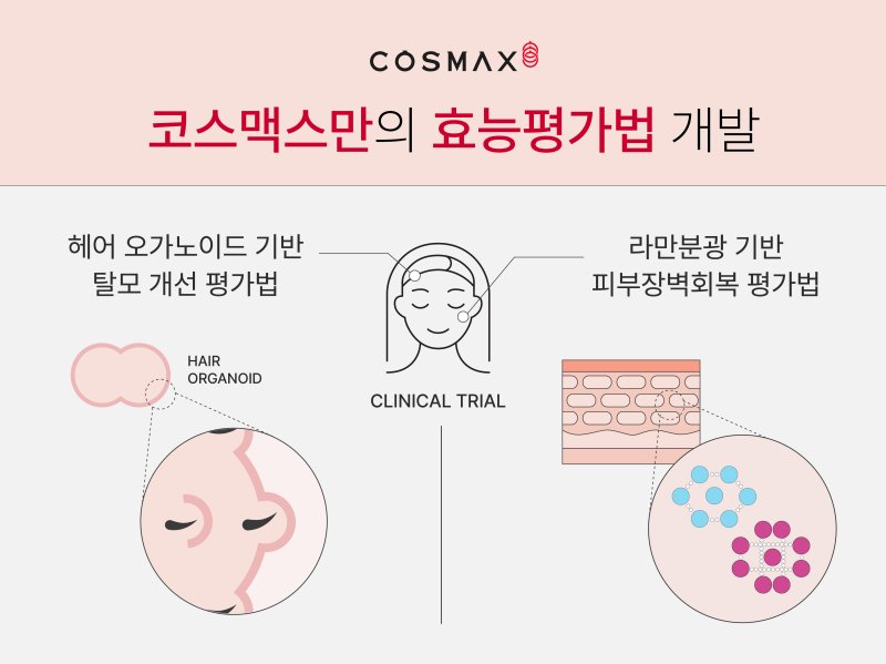 코스맥스가 개발한 화장품 효능 측정 신기술이 세계 화장품학계의 주목을 받고 있다.(코스맥스제공)