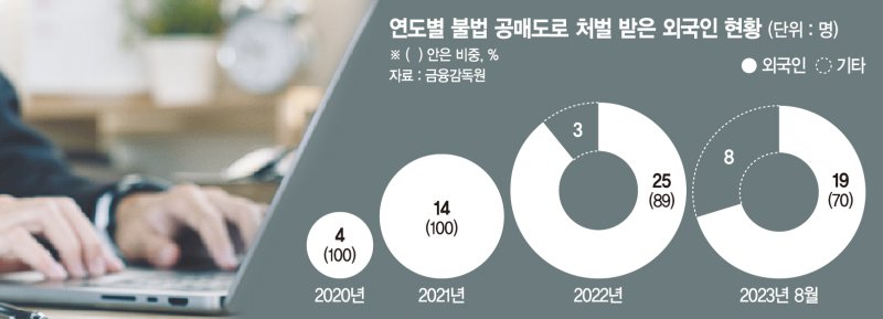 외인에 멍드는 한국 증시… 올해 불법공매도 70%가 외국인 [여전한 불법공매도]