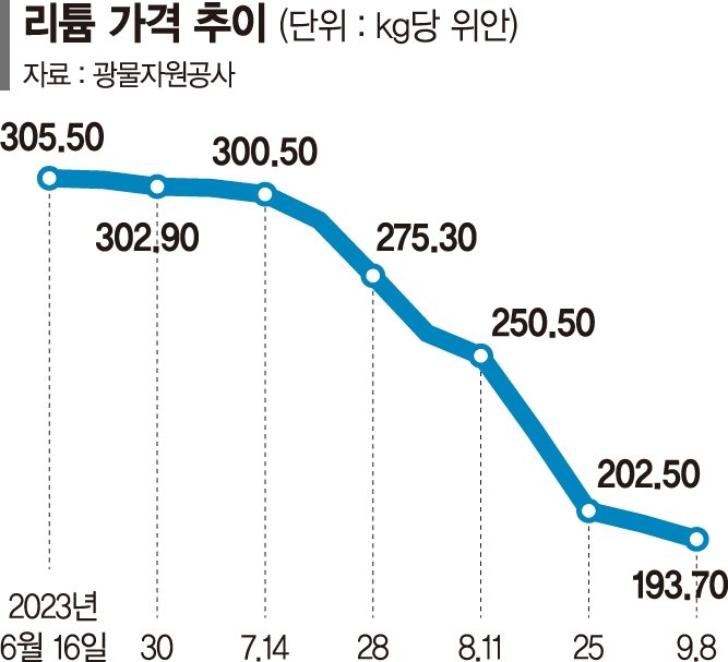 리튬값 하락에 힘빠지는 2차전지주