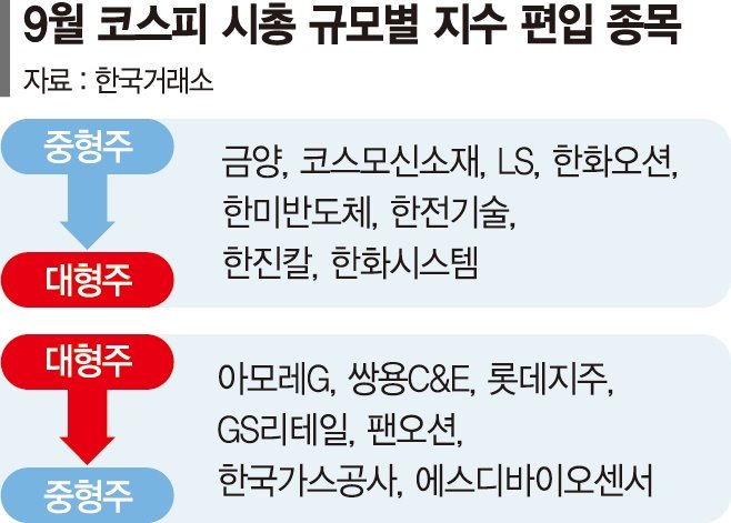 이달 코스피 지수 정기 변경...대형→중형주 이동종목 노려라