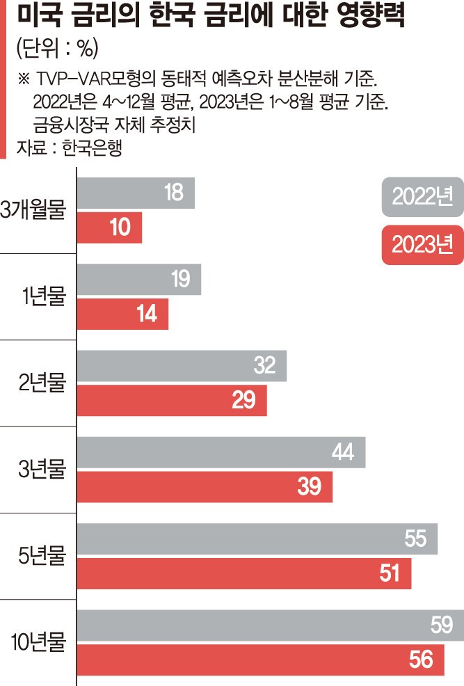 기준금리 묶어도 대출금리 들썩... "한미 장기금리 동조성 높은 탓"