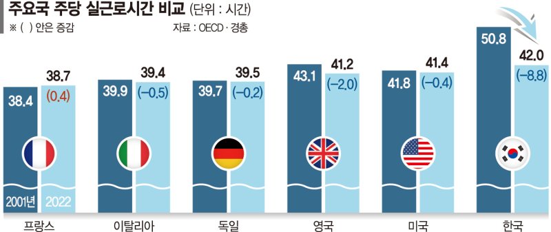 경총 "한국 장시간 근로국 벗어나… OECD와 격차 1.3시간으로 줄었다"