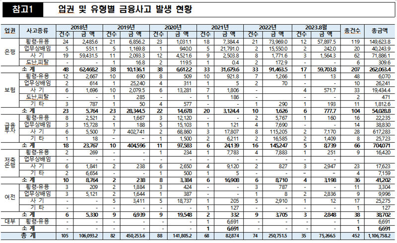 자료=윤한홍 의원실, 금융감독원.