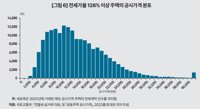 전세가율 126% 이상 주택의 공시가격 분포 /사진=기획재정부