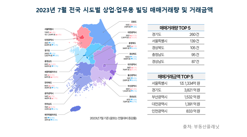 상업·업무용 빌딩 3개월째 거래량 늘었다.. '꼬마빌딩'이 견인