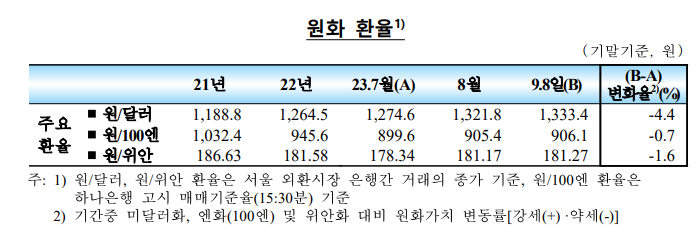 8주 연속 强달러에 환율 1330원대로↑.. 외환시장 안정화에 '드는 비용' 어쩌나