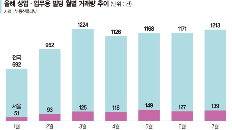 ‘꼬마빌딩’ 부동산 큰손 투자처로… 상업용 빌딩 거래량 견인