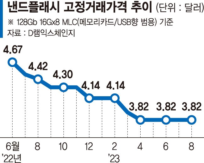 낸드 추가감산으로 '반도체 봄' 앞당긴다