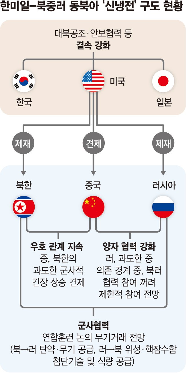 한일중 회담 앞세워 북중러 밀착 끊는다