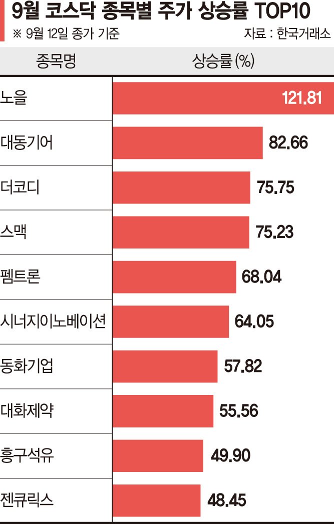 수익 올리고 세금 줄이고… '헬·로' 갈아타는 코스닥 큰손