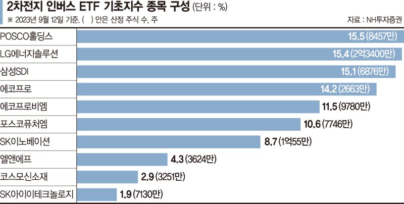 2차전지 인버스etf 상장 첫날 상승 마감