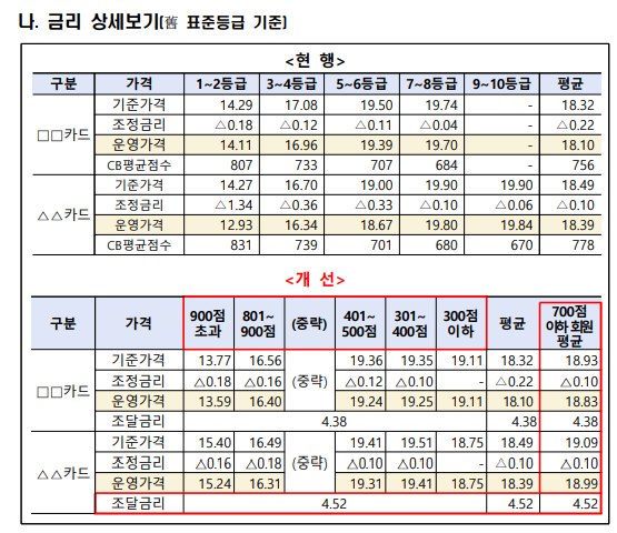 카드대출·리볼빙 금리, 내 신용점수에 맞게 세부내역 볼 수 있다