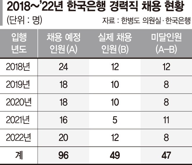 경력직 안오고 MZ는 퇴사… 한은, 인력유출 가속화