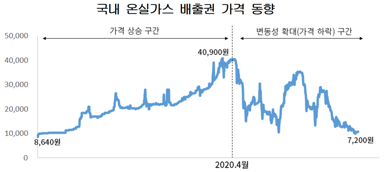 헐값된 온실가스 배출권… "이월제한 조치 완화해야"