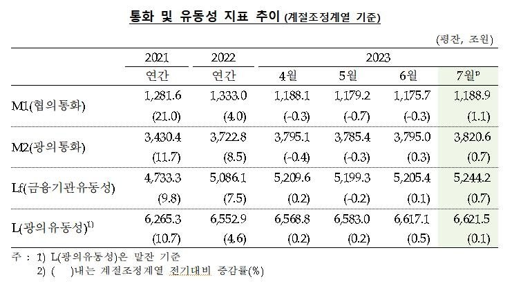 "예금금리 올랐대" 정기예적금 인기에.. 7월 시중 통화량 25.6조원↑