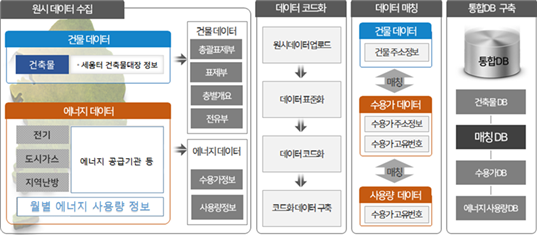 부동산원, 민간과 건물에너지 데이터공유 확대해 ESG경영폭 키운다