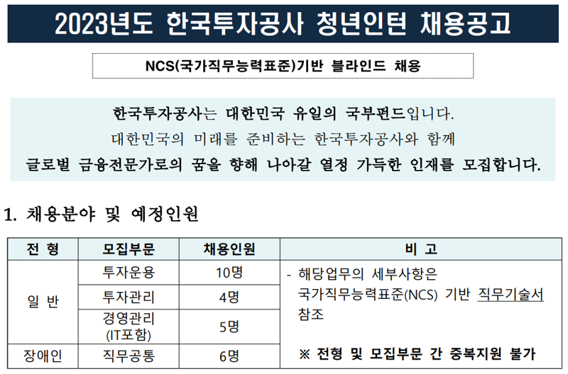 대한민국 국부펀드 한국투자공사가 국제 투자업무 관련 실무 경험을 쌓을 수 있는 청년인턴을 모집한다고 13일 밝혔다. 한국투자공사 제공