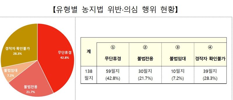 주차장 만들고 불법 임대...외국인 농지법 위반 적발