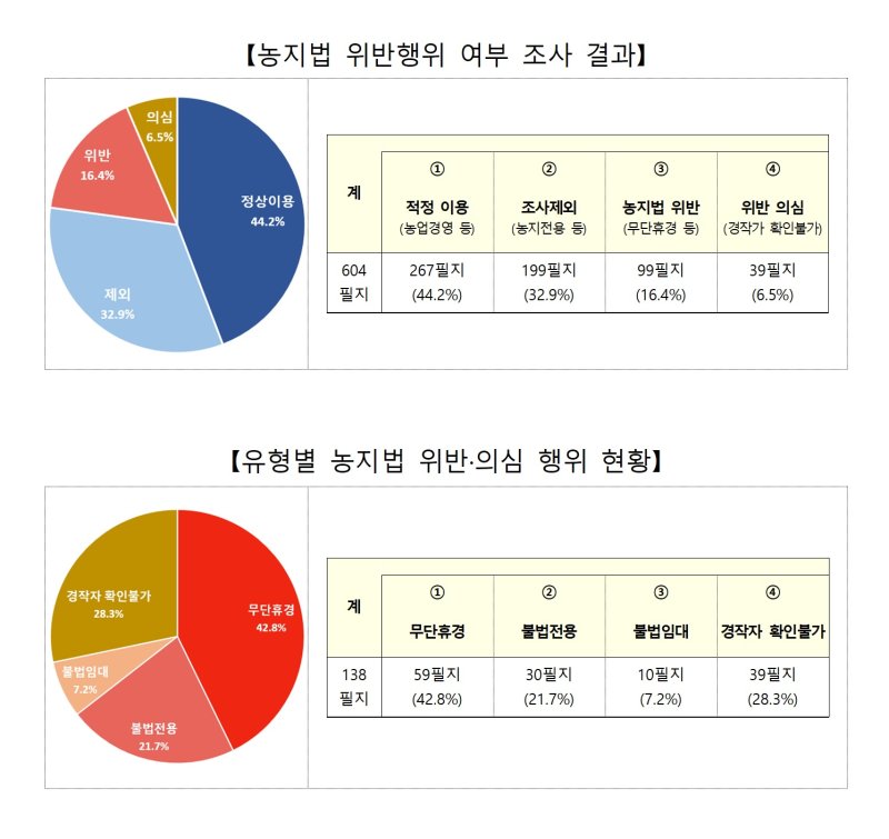 [세종=뉴시스] 농림축산식품부 농지법 위반행위 여부 조사 결과 발표. *재판매 및 DB 금지