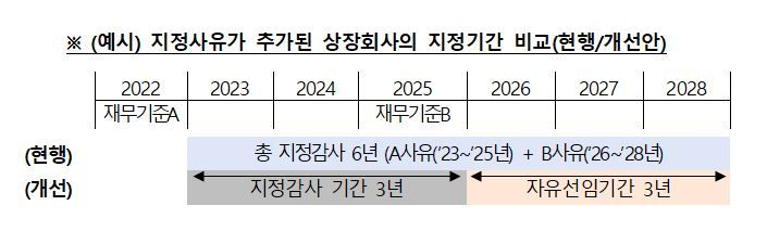 감사인 지정 굴레 해소되나···‘재무기준 미달’돼도 자유선임 보장