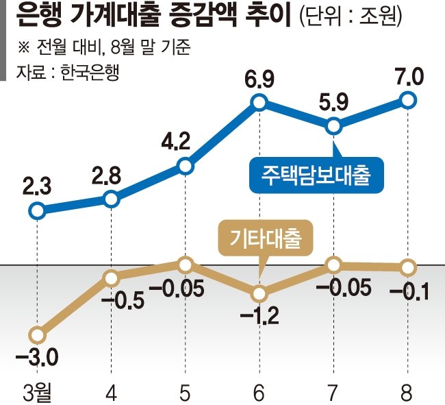 가계대출 8월 6조9천억 증가...50년 주담대 40년으로 축소