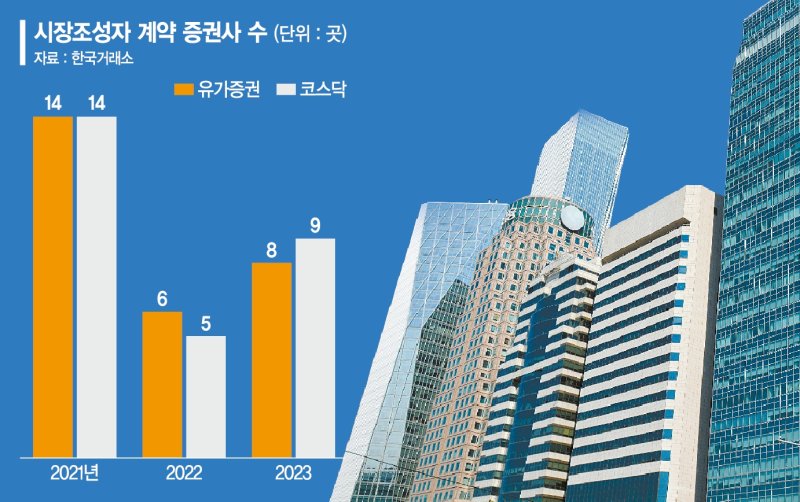 ‘시장조성자’ 손 떼는 증권사들… 올해만 두 곳 코스닥 중단