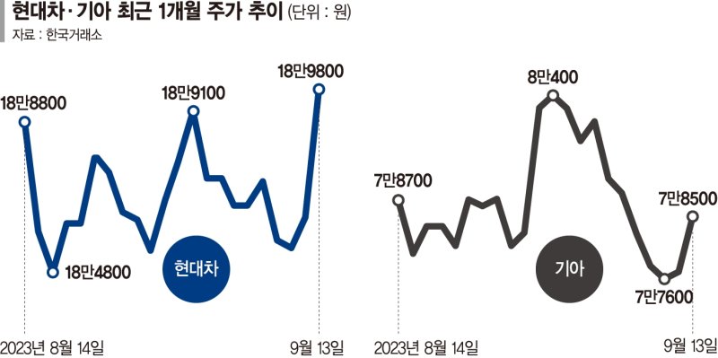 파업 악재 사라진 현대차·기아… 주가 상승 ‘재시동’