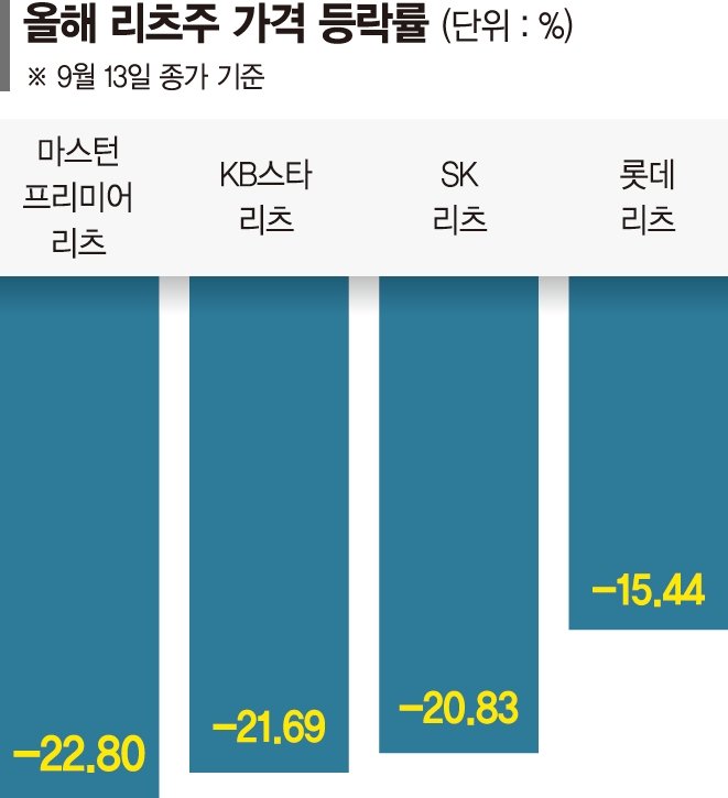 고금리·부동산 침체에… 먹구름 낀 리츠주