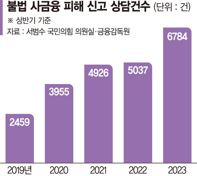 급전창구 막히자… 연 1300% 넘는 불법사채 내몰린 서민들