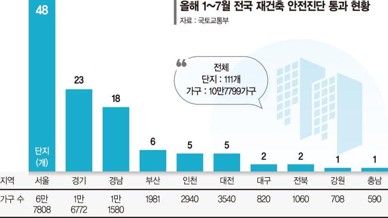 11만가구 안전진단 통과… 재건축 물꼬 트나