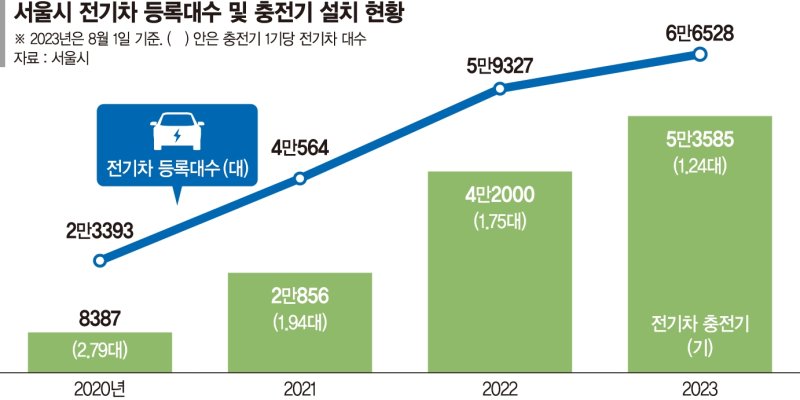 서울 전기차 40만대까지 늘린다… 5분 거리에 충전시설도