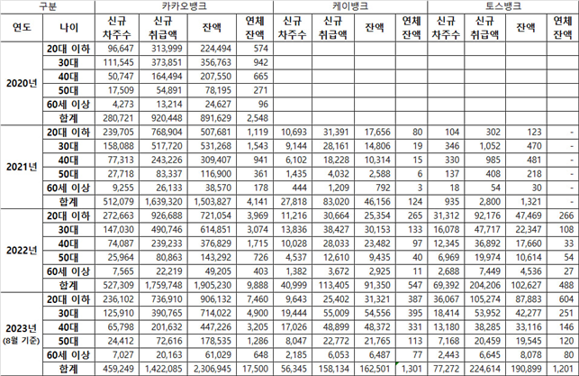 3대 인터넷전문은행 비상금대출 잔액 및 연체잔액 현황. 윤영덕 더불어민주당 의원실 제공.