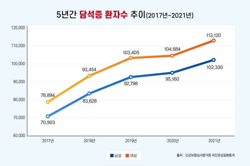 담낭·담관에 생긴 돌, 꼭 치료해야 할까