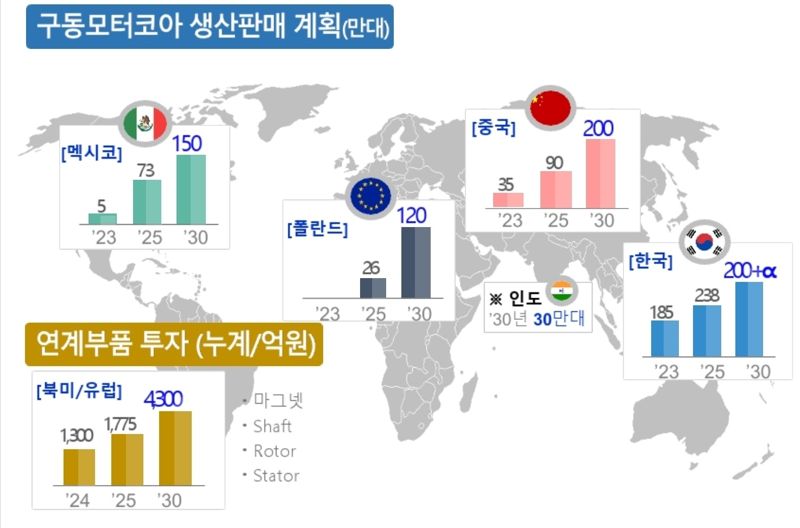 포스코인터, 현대차에 전기차 구동모터코아 1000만대 공급